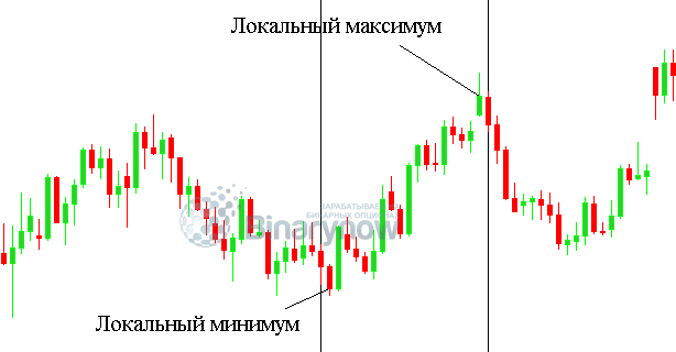 Нахождение локальных экстремумов